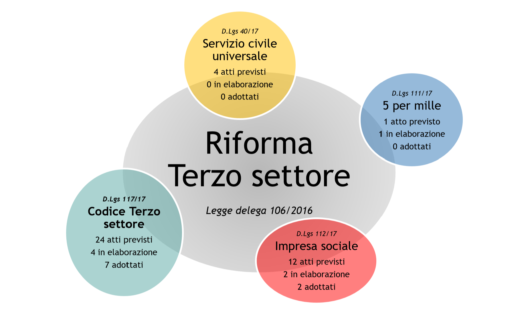 IMMAGINE Riforma Terzo Settore. 02.01.2018