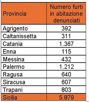 Dati Sicilia