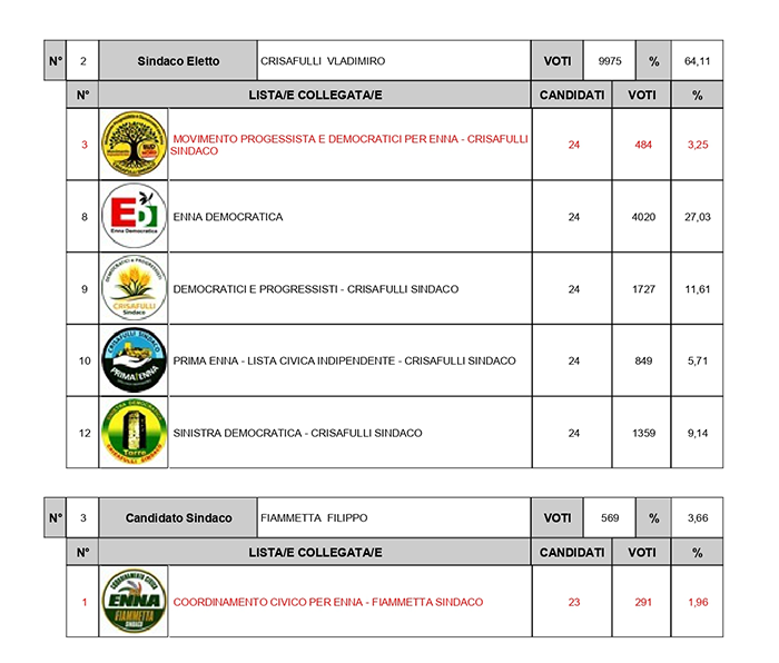 Liste Crisafulli